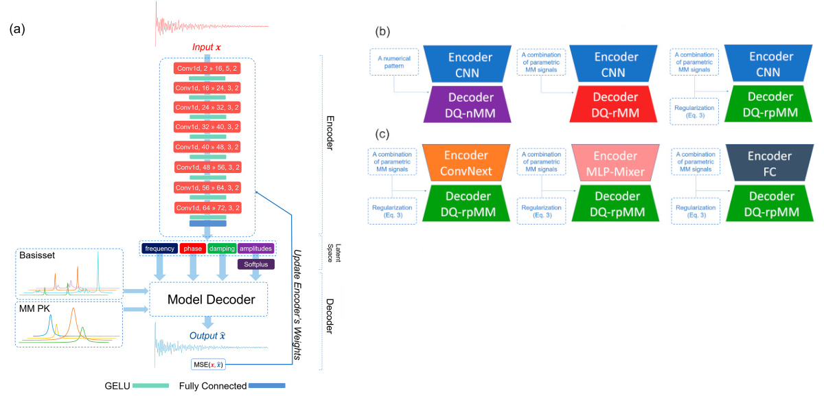 MR Spectroscopy: AI methods for quantification